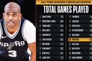 华体会app下载-39岁老炮保罗常规赛出场数超皮尔斯 升至历史第16&amp;前面是科比